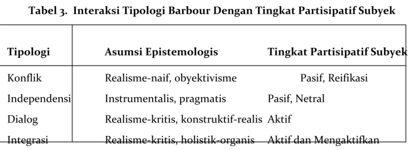 Tabel 3.  Interaksi Tipologi Barbour Dengan Tingkat Partisipatif Subyek 