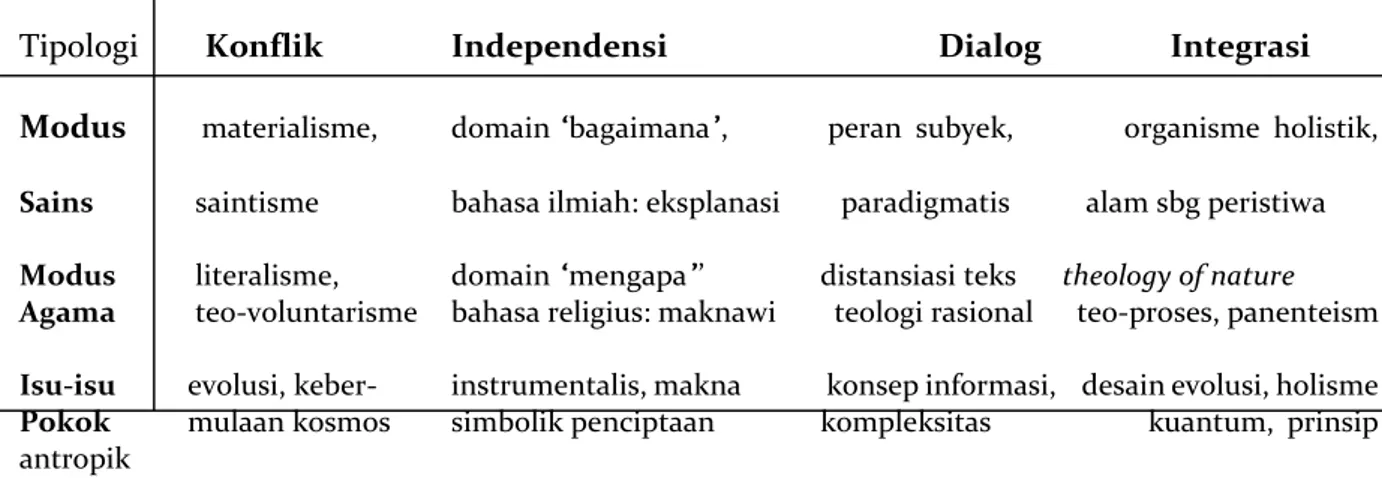 Tabel 1.  Empat Tipologi Hubungan Sains dan Agama (menurut Ian G. Barbour) 