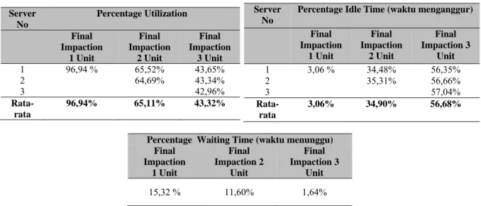 Tabel 7 tingkat utilitas, tingkat waktu menganggur, tingkat waktu menunggu  Server  No  Percentage Utilization     Final  Impaction   1 Unit  Final  Impaction 2 Unit  Final  Impaction 3 Unit  1 96,94  % 65,52%  43,65%  2  64,69%  43,34%  3   42,96%   Rata-