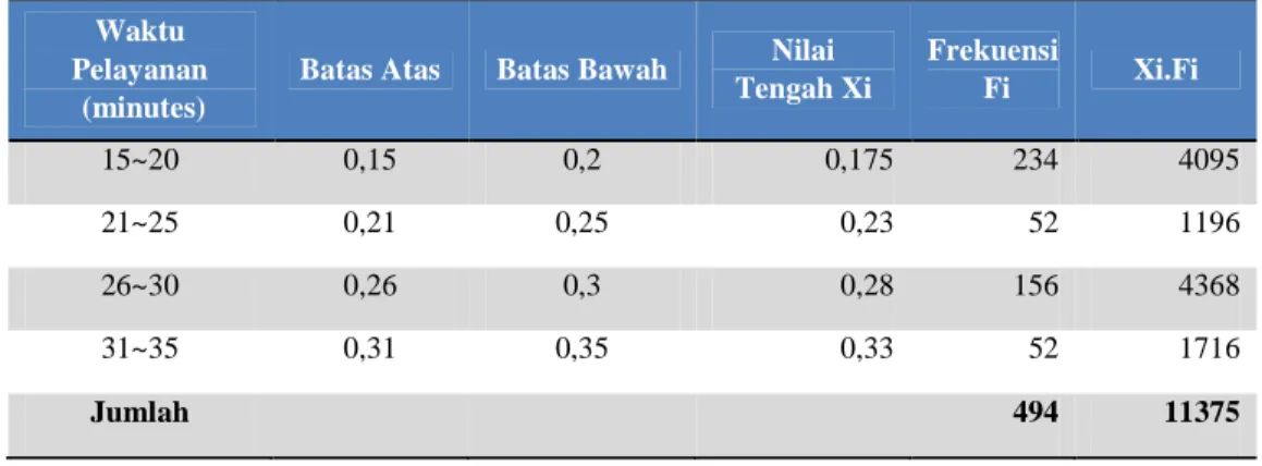 Tabel 2. Data waktu pelayanan unit entry 