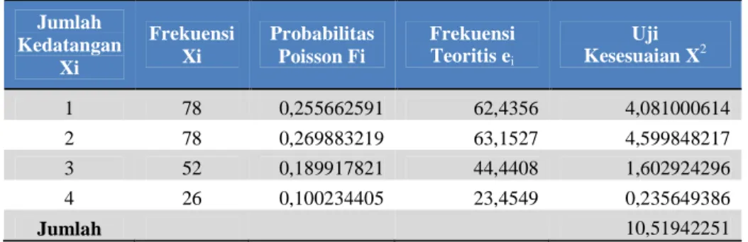 Tabel 3. Uji Distribusi poisson jumlah kedatangan unit  Jumlah   Kedatangan  Xi  Frekuensi  Xi  Probabilitas  Poisson Fi  Frekuensi  Teoritis ei Uji   Kesesuaian X 2 1  78  0,255662591  62,4356  4,081000614  2  78  0,269883219  63,1527  4,599848217  3  52 