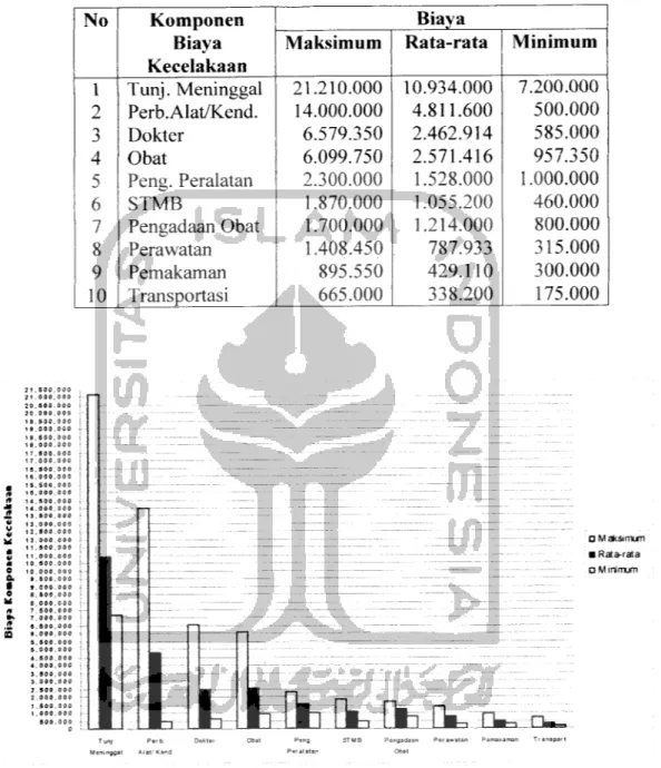 Tabel 6.1 Biaya Maksimum, Rata-rata, Minimum Komponen Kecelakaan