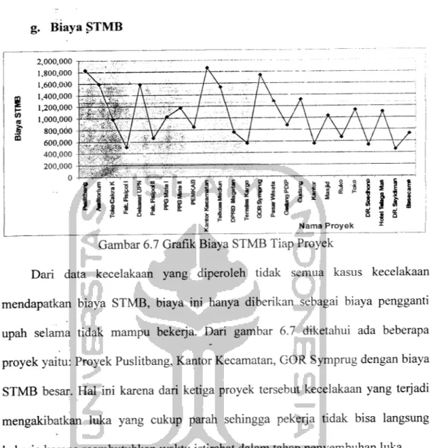 Gambar 6.7 Grafik Biaya STMB Tiap Proyek