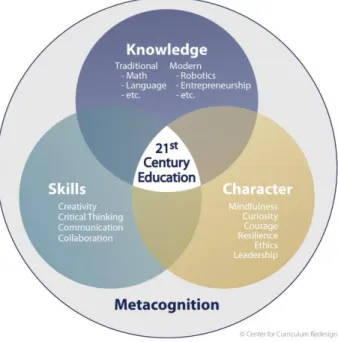 Gambar 1. Dimensi Pendidikan Abad 21  Maya Bialik, dkk (2015: 1) 