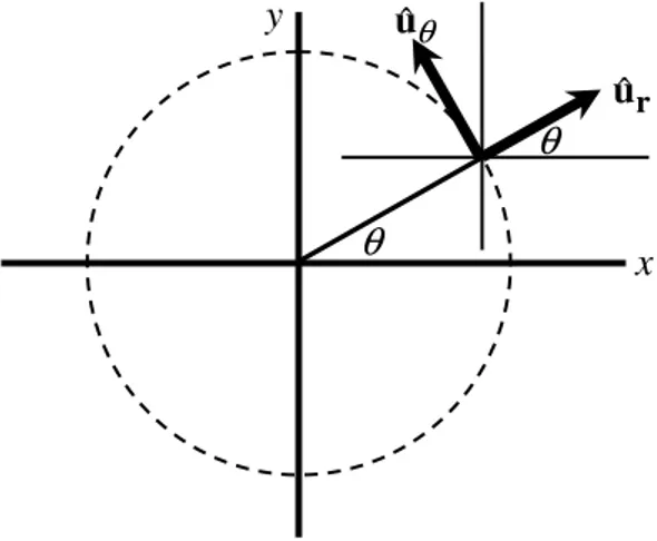 Gambar 3.2: Vektor-vektor satuan dalam koordinat silinder.