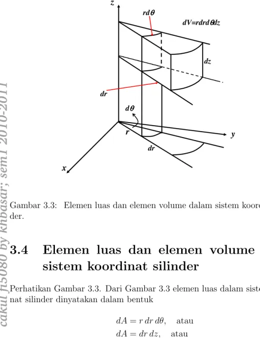 Gambar 3.3: Elemen luas dan elemen volume dalam sistem koordinat silin- silin-der.