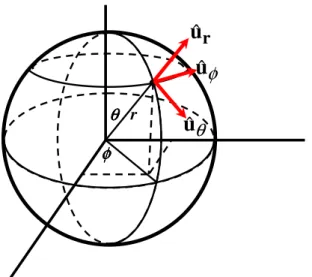 Gambar 3.5: Vektor-vektor satuan dalam sistem koordinat bola.