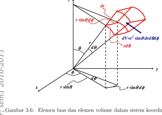 Gambar 3.6: Elemen luas dan elemen volume dalam sistem koordinat bola.