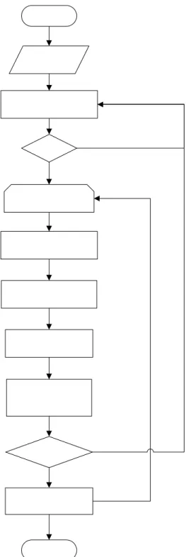 Gambar 3.1 Diagram alir proses kompresi 
