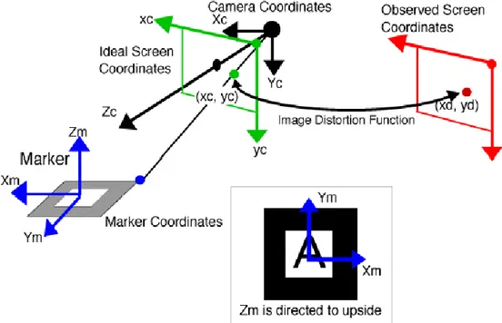 Ilustrasi sistem koordinat dalam ArToolkit ditunjukan pada gambar 2.5 