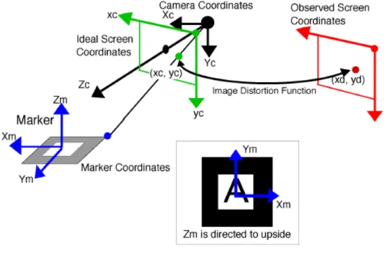 Gambar 2.6 Sistem koordinat ARToolKit. 