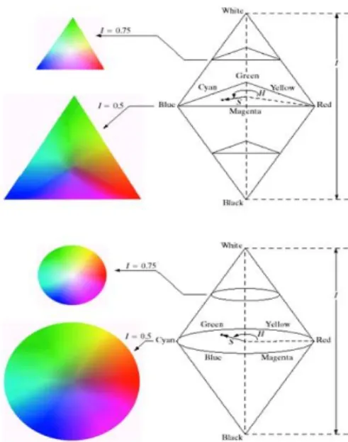 Gambar  3:  Konseptual  hubungan  antara   RGB dan  Model  warna  HSI 