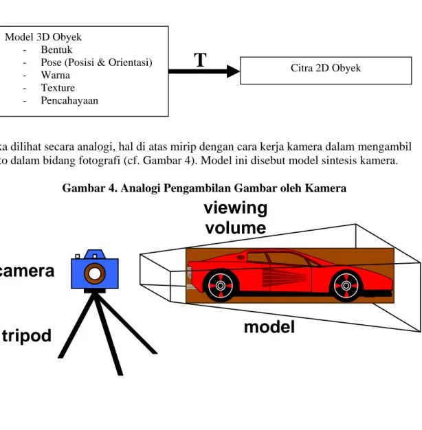 Gambar 3. Grafika Komputer: Transformasi dari Model 3D Obyek menjadi Citra 