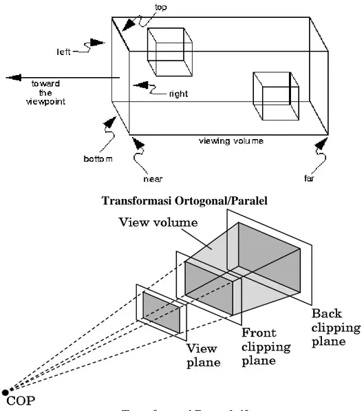 Gambar 5. Transformasi Ortogonal dan Transformasi Proyektif. 
