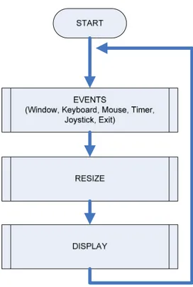 Gambar 1. GLUT Event Processing Loop yang disederhanakan 