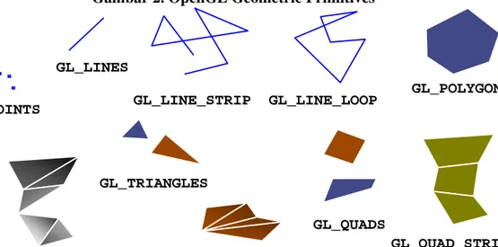 Gambar 2. OpenGL Geometric Primitives 
