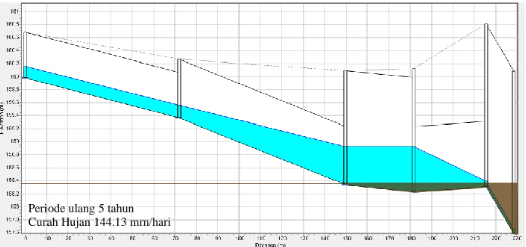 Tabel 13. Hasil evaluasi saluran drainase untuk mengatasi backwater di hilir  Node  Elevasi  awal  Elevasi  rencana  Penambahan  Kedalaman saluran  awal  Kedalaman saluran rencana  (mdpl)  (mdpl)  (m)  (m)  (m)  O1  157.59  158.34  0.75  -  -  J17  158.31 