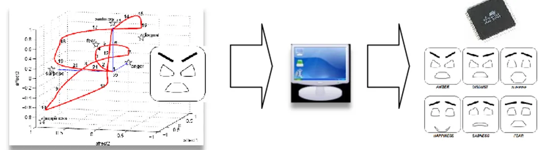 Gambar  1:  Struktur  Blok  Diagram  Sistem  dari  Ekspresi  Wajah  Robot  Humanoid  (a)  GUI; (b) Komputer/Laptop; (c)  Ekspresi dari Kepala Robot Humanoid yang Tertanam  Sistem Benam ATMega 128 dengan Kendali Fuzzy Logic 
