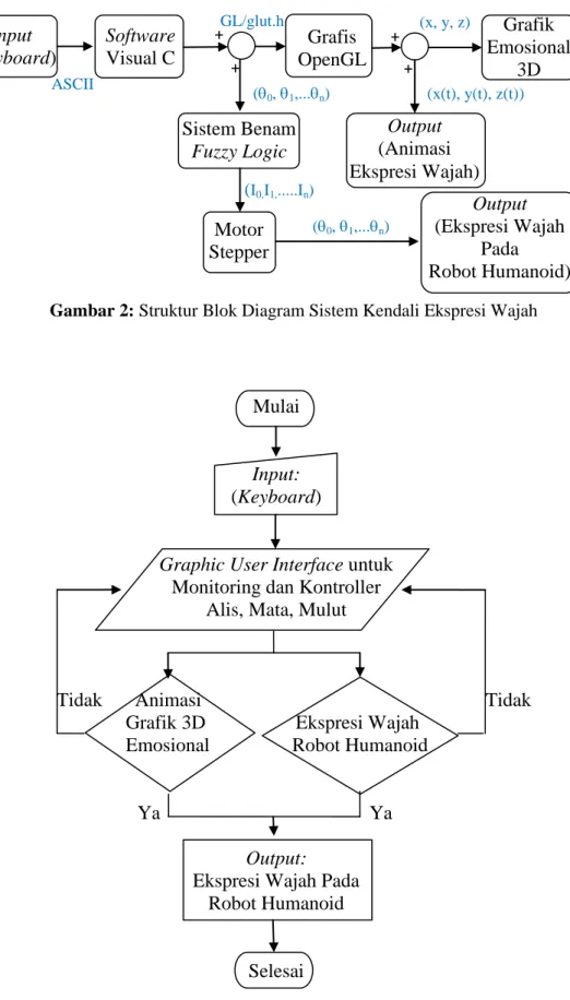 Gambar 2: Struktur Blok Diagram Sistem Kendali Ekspresi Wajah  