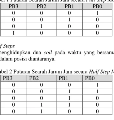 Tabel 1 Putaran Searah Jarum Jam secara Full Step Mode 