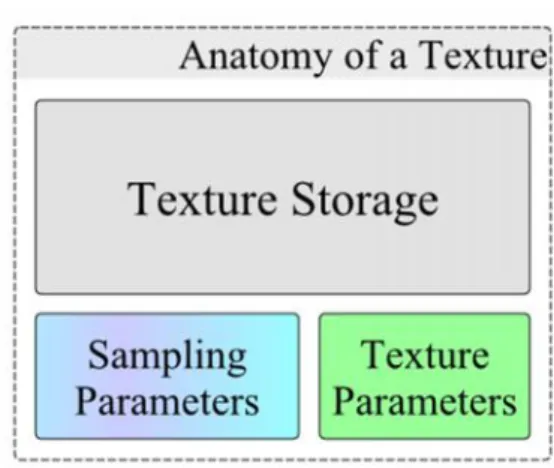 Diagram konten objek tekstur