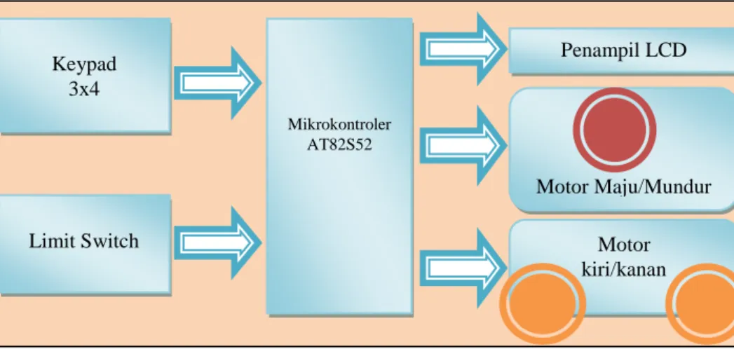 Gambar 1. Blok diagram kendali robot 