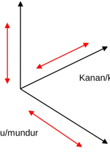 Gambar 4. Gerakan X, Y dan Z pada robot 