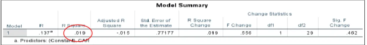 Tabel 4.19 Hasil Moderasi CAR dengan ROA  Output Regresi Pertama 