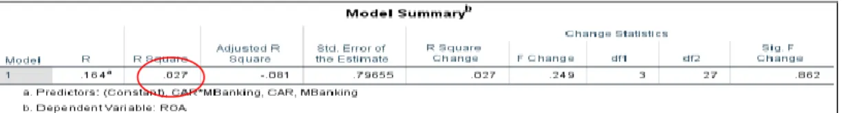 Tabel 4.21 Hasil Moderasi NPL dengan ROA  Output Regresi Pertama 