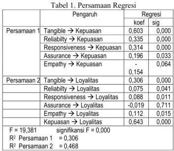 Tabel 1. Persamaan Regresi 