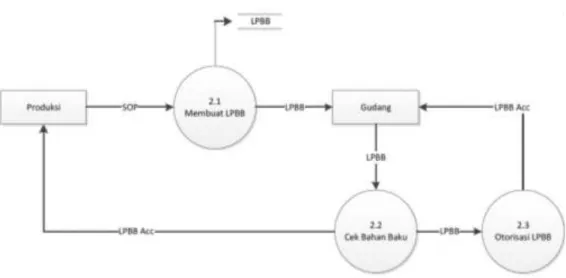 Gambar 4.5 Data Flow Diagram Level 1 Proses 2 Sistem yang Diusulkan 
