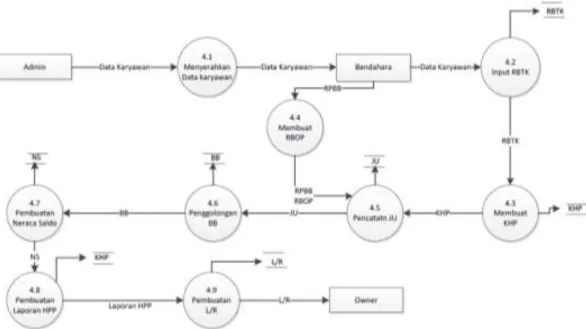 Gambar 4.7 Data flow Diagram Level 1 Proses 4 Sistem yang Diusulkan 
