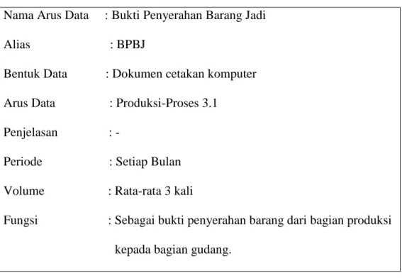 Tabel 4.7 Kamus Data RPBB yang Diusulkan  Nama Arus Data     : Rincian Pemakaian Bahan Baku 