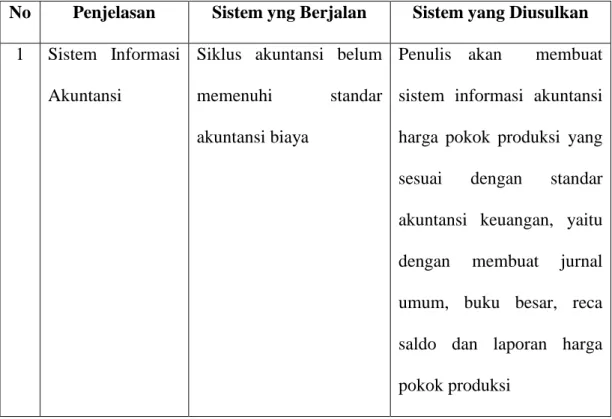 Tabel 4.2 Perbandingan Sistem yang Berjalan dan yang Diusulkan  No  Penjelasan  Sistem yng Berjalan  Sistem yang Diusulkan 