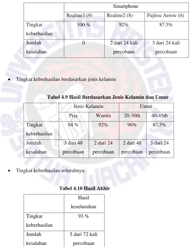 Tabel 4.8 Hasil Berdasarkan Smartphone  Smartphone 