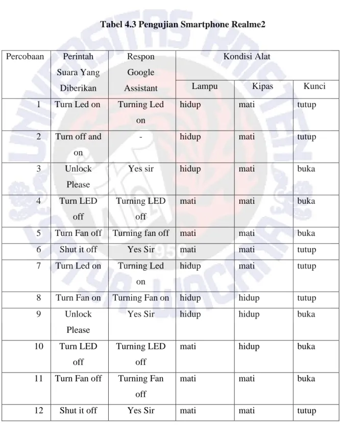 Tabel 4.3 Pengujian Smartphone Realme2 