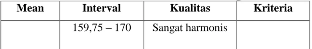 Tabel Kualitas Keharmonisan keluarga 