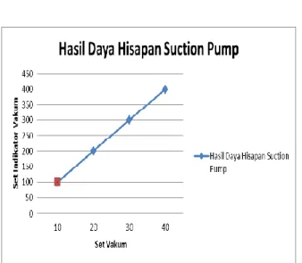Tabel  1.  Hasil  Pengukuran  menggunakan  vacuum  gauge  dan  pengukuran  daya  hisap   alat suction 