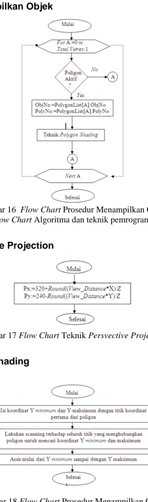 Gambar 16  Flow Chart Prosedur Menampilkan Objek  ( Model Flow Chart Algoritma dan teknik pemrograman, 1997)  4.4