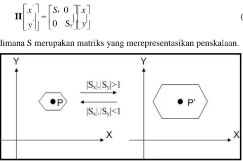 Gambar 2.5. Penskalaan objek 