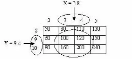 Gambar 2.25. Contoh Pixel Tetangga terdekat  Dari contoh Gambar 2.25, maka bobot ke arah  horisontal untuk koordinat x = 3 dan x = 4  masing-masing adalah :  