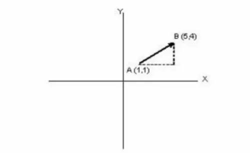 Gambar 2.1. Vektor AB = 4x + 3y  Garis AB merupakan vektor dengan komponen  4x+ 3y. Vektor ini dapat diartikan sebagai  perpindahan dari titik awal (titik A) ke titik akhir  (titik B) Pada vektor AB karena dari titik A ke  titik B diperlukan perpindahan ko
