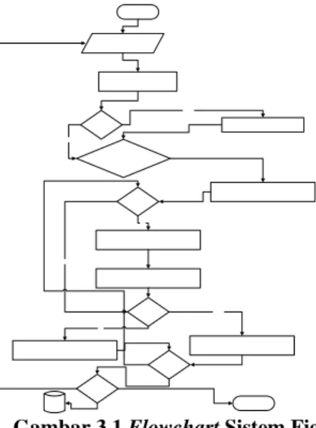 Gambar diagram alir (flowchart) dari metode  field morphing  dapat dilihat pada gambar 3.6