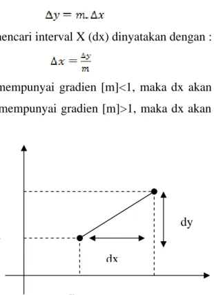 Gambar 2.1 Garis yang Menghubungkan Titik (x w ,y w ) dan Titik (x v ,y v )
