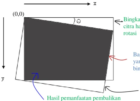 Gambar  5.3 Pemutaran  citra  dengan  pusat (0, 0) 