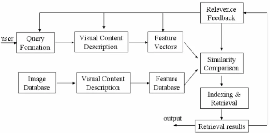 Gambar 2.1 Diagram dari Content-Based Image Retrieval.