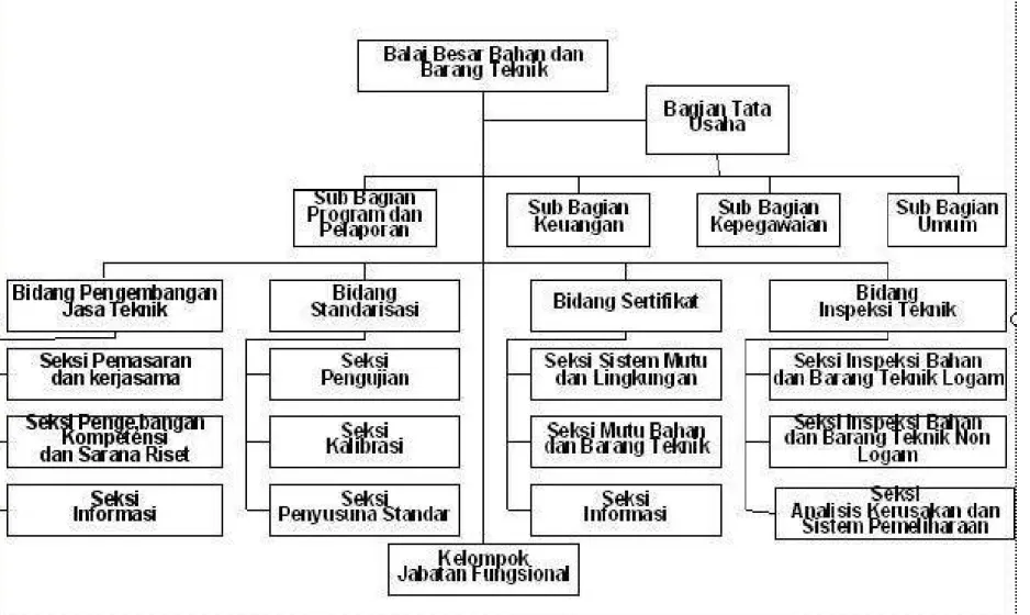 Gambar 2.1   Struktur Organisasi