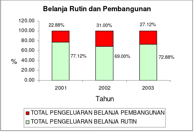 Gambar 2 Alokasi    belanja   rutin    dan   pembangunan   tahun   2001 s.d   2003                      kabupaten/kota di Provinsi Jawa Timur