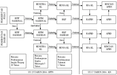 Gambar 3  Bagan alir sistem perencanaan pembangunan sebelum UU 25/2004. 