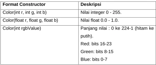 Tabel 1.2.2a: Beberapa metode dari kelas Graphics 